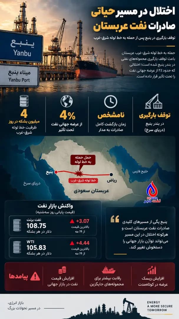 توقف بارگیری نفت در ینبع؛ مسیر حیاتی صادرات عربستان با اختلال مواجه شد