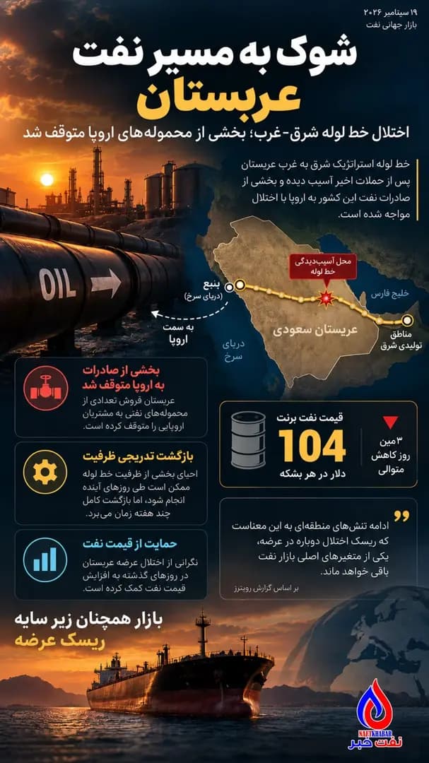 اختلال در صادرات نفت عربستان؛ عرضه اروپا زیر فشار رفت