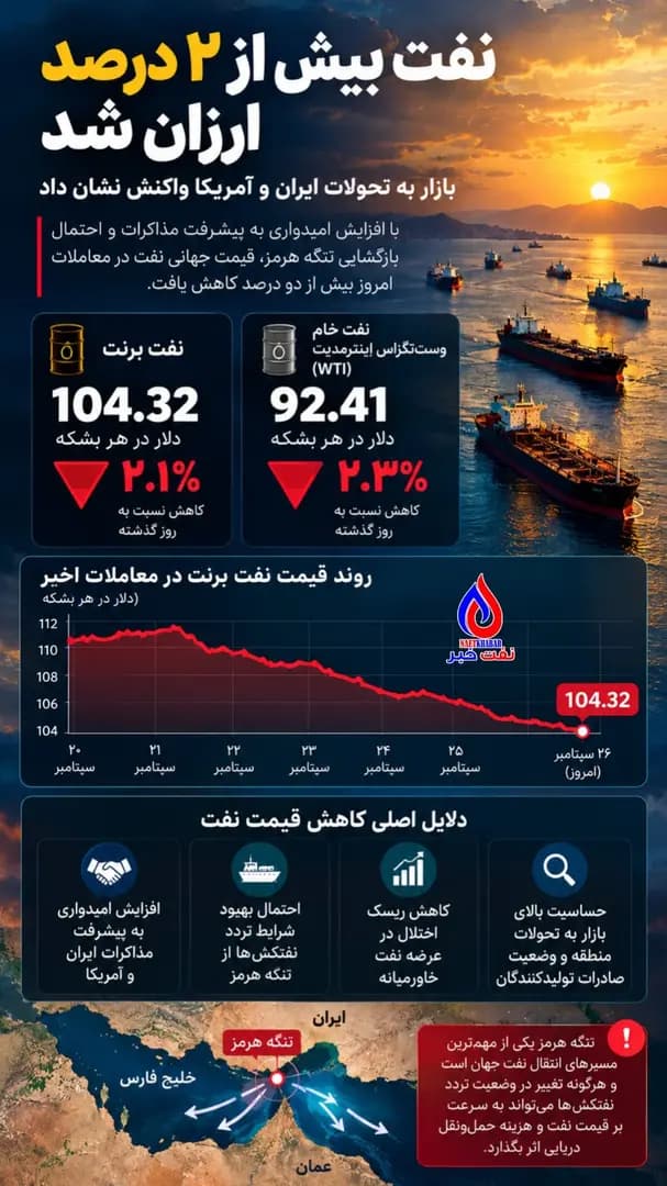 نفت بیش از ۲ درصد ارزان شد؛ بازار به تحولات ایران و آمریکا واکنش نشان داد